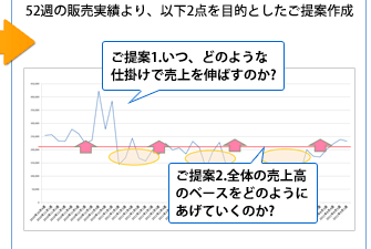 52週の販売実績より、以下2点を目的としたご提案作成。ご提案1.いつ、どのような仕掛けで売上を伸ばすのか?ご提案2.全体の売上高のベースをどのようにあげていくのか?