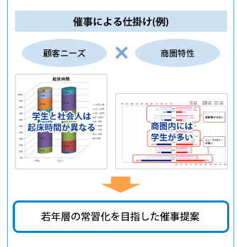 催事による仕掛け(例) [顧客ニーズ×商圏特性] →若年層の常習化を目指した催事提案