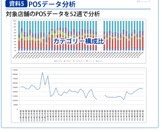 資料5 [POSデータ分析] 対象店舗のPOSデータを52週で分析