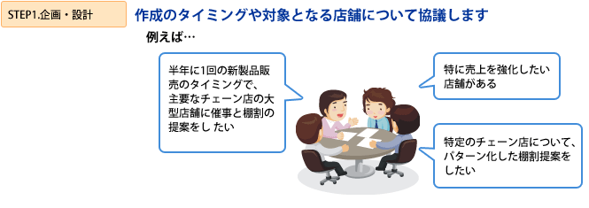 STEP1.「企画・設計」作成のタイミングや対象となる店舗について協議します