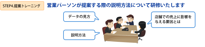STEP4.「提案トレーニング」営業パーソンが提案する際の説明方法について研修いたします