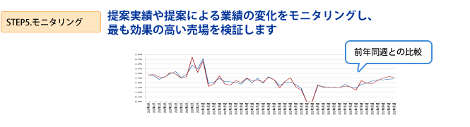 STEP5.「モニタリング」提案実績や提案による業績の変化をモニタリングし、最も効果の高い売場を検証します
