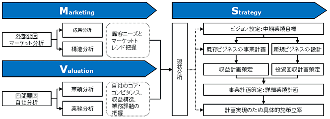 事業計画策定