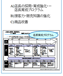 A)店長の採用・育成強化…店長育成プログラム。B)接客力・販売知識の強化。C)商品改善