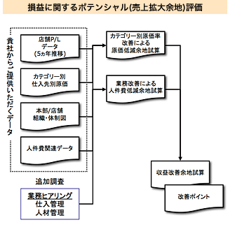 売上高に関するポテンシャル(売上拡大余地)評価